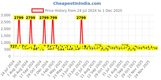 myntra.com KALINI Floral Printed Saree kalini Price History Graph from 24 Jul 2024 to 1 Dec 2025