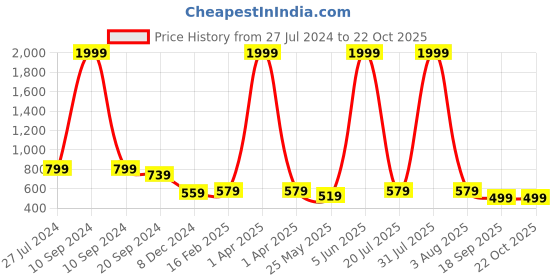 myntra.com KALINI Floral Printed Saree kalini Price History Graph from 27 Jul 2024 to 22 Oct 2025