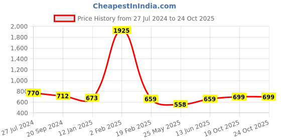 myntra.com KALINI Floral Printed Saree kalini Price History Graph from 27 Jul 2024 to 24 Oct 2025