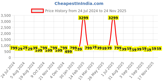 myntra.com KALINI Floral Printed Saree kalini Price History Graph from 24 Jul 2024 to 24 Nov 2025
