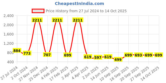 myntra.com KALINI Floral Printed Saree kalini Price History Graph from 27 Jul 2024 to 14 Oct 2025
