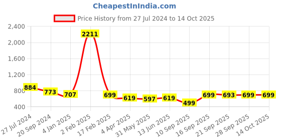 myntra.com KALINI Floral Printed Saree kalini Price History Graph from 27 Jul 2024 to 14 Oct 2025