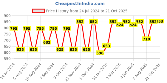 myntra.com KALINI Floral Printed Saree kalini Price History Graph from 24 Jul 2024 to 21 Oct 2025