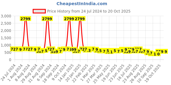myntra.com KALINI Floral Printed Saree kalini Price History Graph from 24 Jul 2024 to 19 Oct 2025