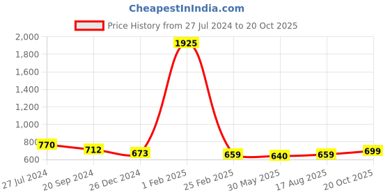 myntra.com KALINI Floral Printed Saree kalini Price History Graph from 27 Jul 2024 to 20 Oct 2025