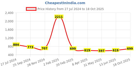 myntra.com KALINI Floral Printed Saree kalini Price History Graph from 27 Jul 2024 to 18 Oct 2025