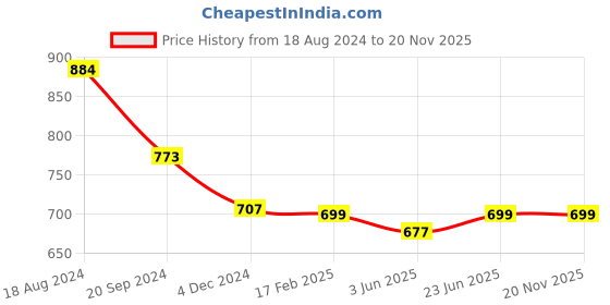 myntra.com KALINI Floral Printed Saree kalini Price History Graph from 18 Aug 2024 to 19 Nov 2025
