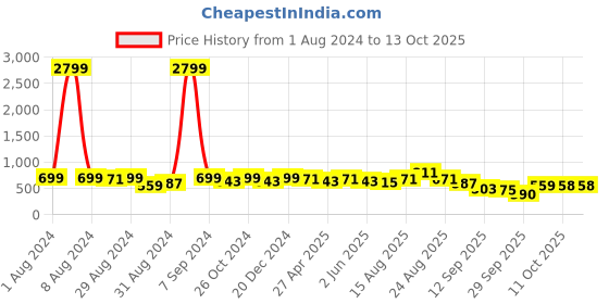 myntra.com KALINI Floral Printed Saree kalini Price History Graph from 1 Aug 2024 to 11 Oct 2025