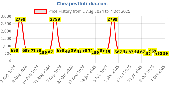 myntra.com KALINI Floral Printed Saree kalini Price History Graph from 1 Aug 2024 to 7 Oct 2025