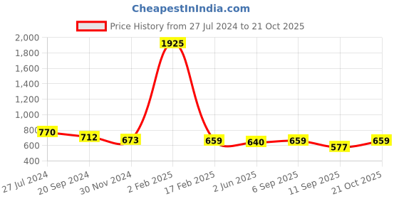 myntra.com KALINI Floral Printed Saree kalini Price History Graph from 27 Jul 2024 to 21 Oct 2025