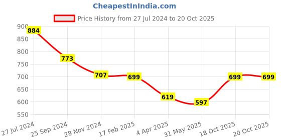 myntra.com KALINI Floral Printed Saree kalini Price History Graph from 27 Jul 2024 to 18 Oct 2025