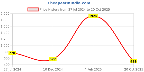 myntra.com KALINI Floral Printed Saree kalini Price History Graph from 27 Jul 2024 to 20 Oct 2025