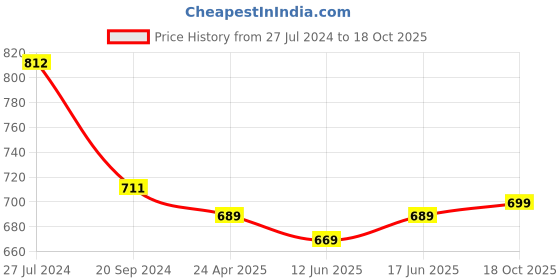 myntra.com KALINI Floral Printed Saree kalini Price History Graph from 27 Jul 2024 to 18 Oct 2025