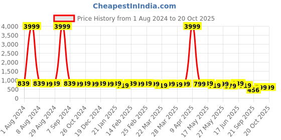 myntra.com KALINI Floral Printed Saree kalini Price History Graph from 1 Aug 2024 to 19 Oct 2025