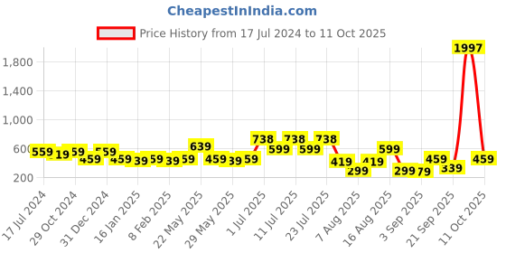 myntra.com KALINI Floral Printed Saree kalini Price History Graph from 17 Jul 2024 to 11 Oct 2025