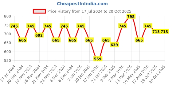 myntra.com KALINI Floral Printed Saree kalini Price History Graph from 17 Jul 2024 to 19 Oct 2025