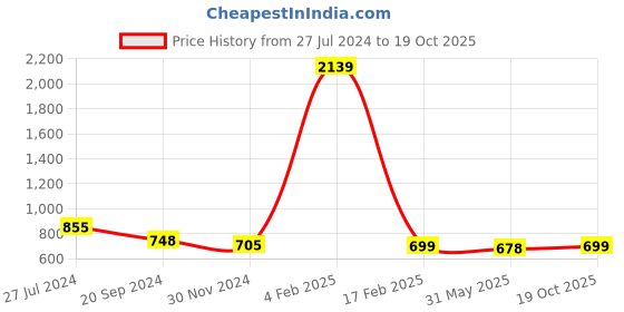 myntra.com KALINI Floral Printed Saree kalini Price History Graph from 27 Jul 2024 to 19 Oct 2025