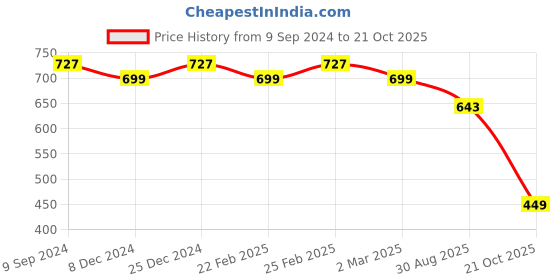 myntra.com KALINI  Floral Printed Saree kalini Price History Graph from 9 Sep 2024 to 21 Oct 2025