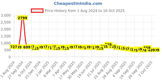 myntra.com KALINI Floral Printed Saree kalini Price History Graph from 1 Aug 2024 to 16 Oct 2025