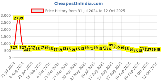 myntra.com KALINI Floral Printed Saree kalini Price History Graph from 31 Jul 2024 to 12 Oct 2025