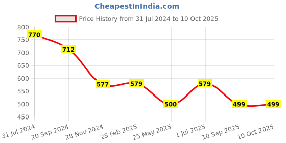 myntra.com KALINI Floral Printed Saree kalini Price History Graph from 31 Jul 2024 to 10 Oct 2025