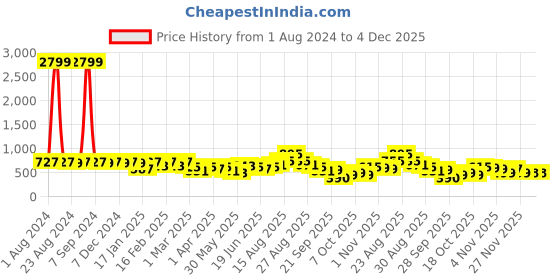 myntra.com KALINI Floral Printed Saree kalini Price History Graph from 1 Aug 2024 to 4 Dec 2025