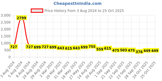 myntra.com KALINI Floral Printed Saree kalini Price History Graph from 3 Aug 2024 to 24 Oct 2025