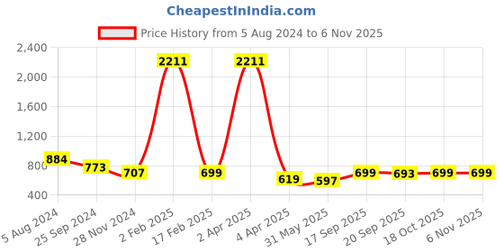 myntra.com KALINI Floral Printed Saree kalini Price History Graph from 5 Aug 2024 to 6 Nov 2025