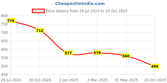 myntra.com KALINI Floral Printed Saree kalini Price History Graph from 29 Jul 2024 to 20 Oct 2025