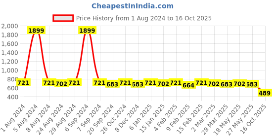 myntra.com KALINI Floral Printed Saree kalini Price History Graph from 1 Aug 2024 to 16 Oct 2025