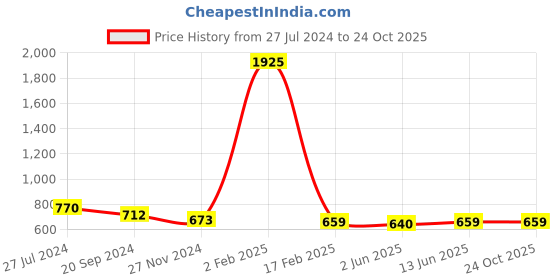 myntra.com KALINI Floral Printed Saree kalini Price History Graph from 27 Jul 2024 to 23 Oct 2025