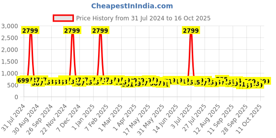myntra.com KALINI Floral Printed Saree kalini Price History Graph from 31 Jul 2024 to 15 Oct 2025