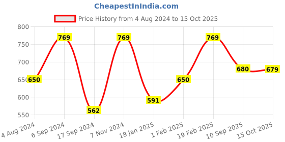 myntra.com KALINI Floral Printed Saree kalini Price History Graph from 4 Aug 2024 to 15 Oct 2025