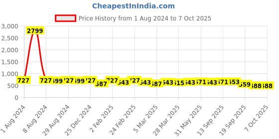 myntra.com KALINI Floral Printed Saree kalini Price History Graph from 1 Aug 2024 to 4 Oct 2025