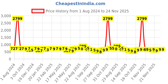 myntra.com KALINI Floral Printed Saree kalini Price History Graph from 1 Aug 2024 to 24 Nov 2025