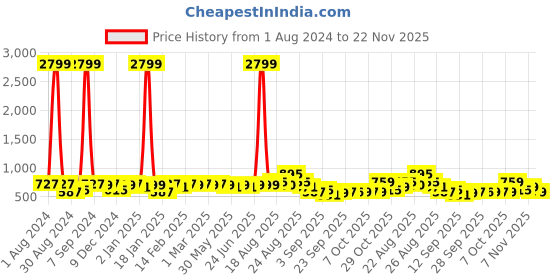 myntra.com KALINI Floral Printed Saree kalini Price History Graph from 1 Aug 2024 to 22 Nov 2025