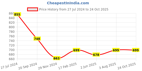 myntra.com KALINI Floral Printed Saree kalini Price History Graph from 27 Jul 2024 to 23 Oct 2025