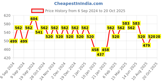 myntra.com KALINI Floral Printed Saree kalini Price History Graph from 6 Sep 2024 to 20 Oct 2025