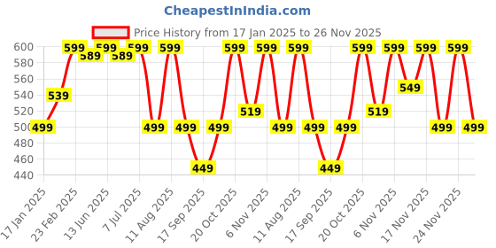 myntra.com KALINI Floral Printed Saree kalini Price History Graph from 17 Jan 2025 to 26 Nov 2025