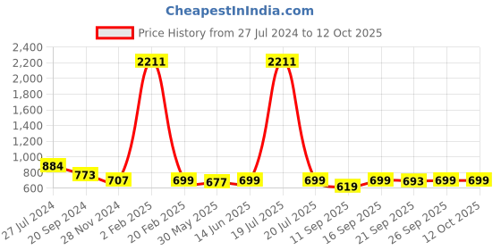 myntra.com KALINI Floral Printed Saree kalini Price History Graph from 27 Jul 2024 to 11 Oct 2025