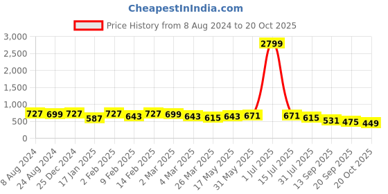 myntra.com KALINI Floral Printed Saree kalini Price History Graph from 8 Aug 2024 to 20 Oct 2025