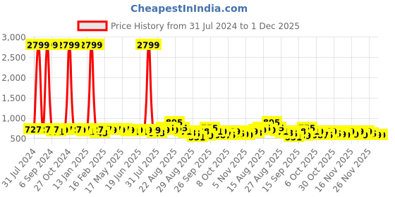 myntra.com KALINI Floral Printed Saree kalini Price History Graph from 31 Jul 2024 to 30 Nov 2025