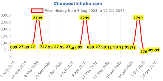 myntra.com KALINI Floral Printed Saree kalini Price History Graph from 5 Aug 2024 to 14 Oct 2025