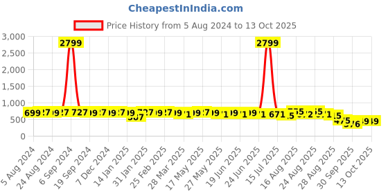 myntra.com KALINI Floral Printed Saree kalini Price History Graph from 5 Aug 2024 to 13 Oct 2025