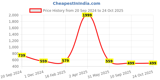myntra.com KALINI Floral Printed Saree kalini Price History Graph from 20 Sep 2024 to 23 Oct 2025