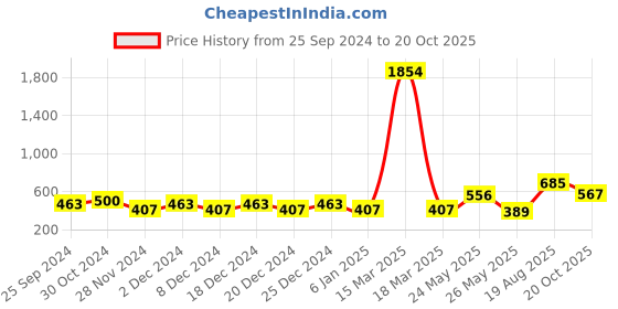 myntra.com KALINI Floral Printed Saree kalini Price History Graph from 25 Sep 2024 to 20 Oct 2025