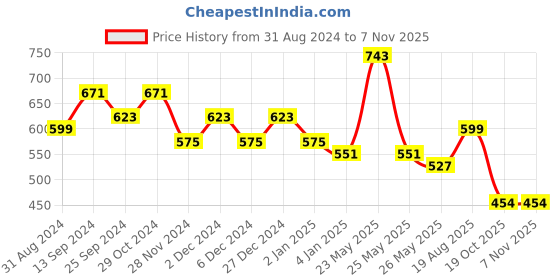 myntra.com KALINI Floral Printed Saree kalini Price History Graph from 31 Aug 2024 to 6 Nov 2025