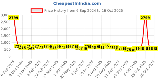 myntra.com KALINI Floral Printed Saree kalini Price History Graph from 6 Sep 2024 to 16 Oct 2025