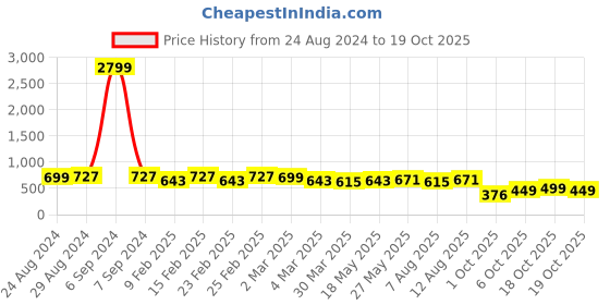 myntra.com KALINI Floral Printed Saree kalini Price History Graph from 24 Aug 2024 to 19 Oct 2025