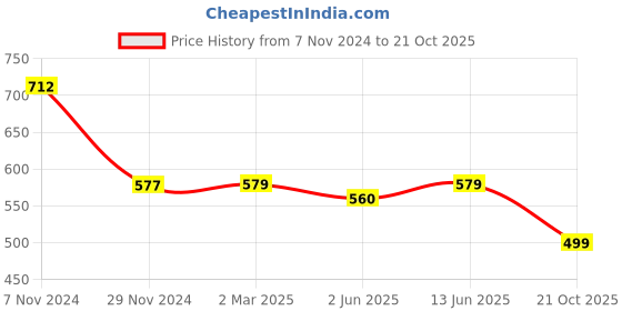 myntra.com KALINI Floral Printed Saree kalini Price History Graph from 7 Nov 2024 to 21 Oct 2025